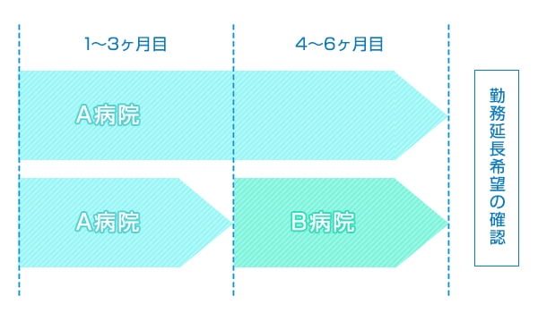 入職後１?６ヶ月の流れ